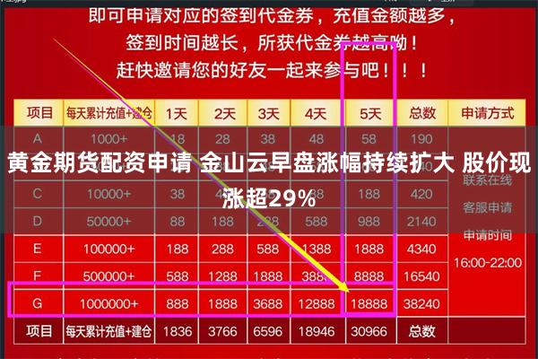 黄金期货配资申请 金山云早盘涨幅持续扩大 股价现涨超29%
